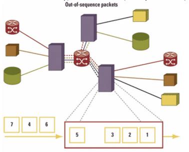 Figure 2 Out-of Sequence Packets